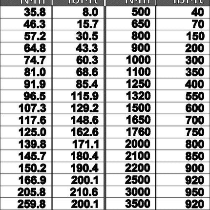 GEDORE Multiplicateur de couple DVV-40Z 4000 Nm 1 po. ( 4000881692 )