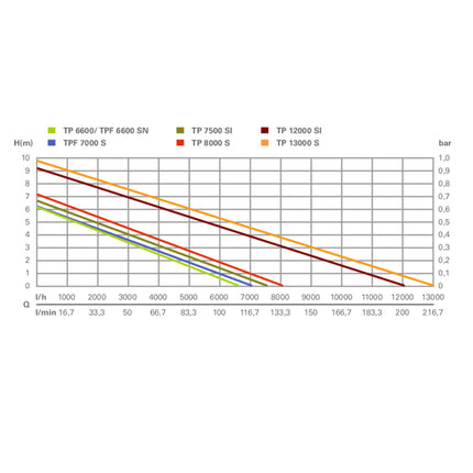 Metabo TP 8000 S Pompe à eau claire immergée 350 W 8000 l/h IP X8 ( 0250800000 )
