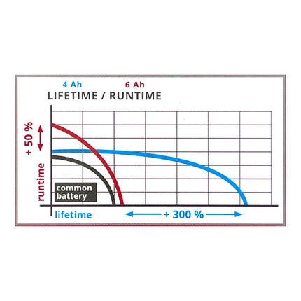 Einhell PXC Starter Kit 2x Multi-Ah Power X-Change Plus 18 V 4,0 / 6,0 Ah ( 2x 4511502 ) + Power X-Twincharger 3A double chargeur ( 4512069 )