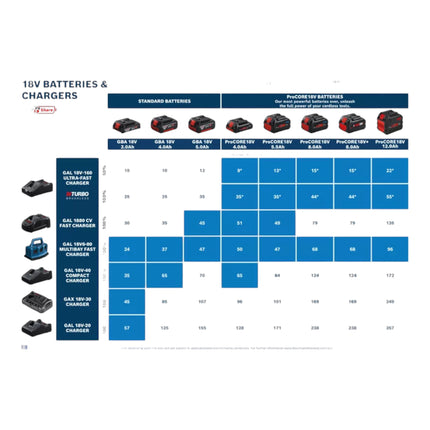 Kit de démarrage Bosch 2x ProCORE 18 V 4,0 Ah Professional Li-Ion Batteries ( 2x 1600A016GB ) + chargeur GAL 18V-160 Professional ( 1600A02T5G )
