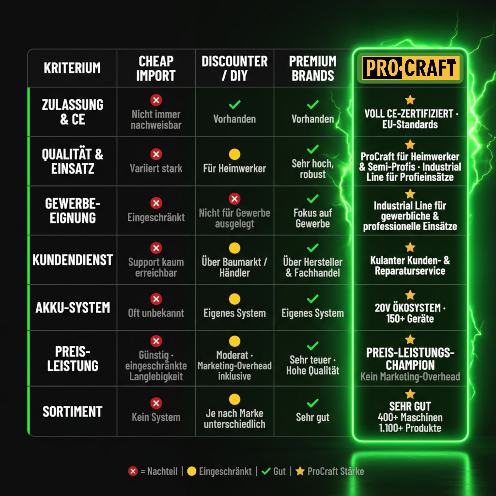 Procraft ES32Li Akku Astschere 20 V Brushless Teleskop Verlaengerung Aufsatz 1x Akku 2 0 Ah Ladegeraet Koffer 4 - toolbrothers