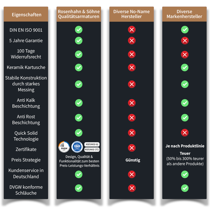 Rosenhahn & Söhne Sylt 100 Küchenarmatur mit Brause- 360° drehbarer Wasserhahn Küche - Armatur Küche [schwarz] - 2-fach verstellbare Spültischarmatur - Brause & Strahl - Anschlussschläuche - Toolbrothers