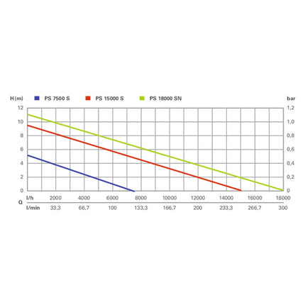 Metabo PS 15000 S Pompe submersible pour eaux sales ( 0251500000 ) 850 watts débit 15000 l/h