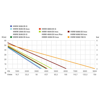 Metabo HWW 4500/25 INOX PLUS Pompe domestique 1300 W 75 l/min 4,8 bar ( 600973000 )