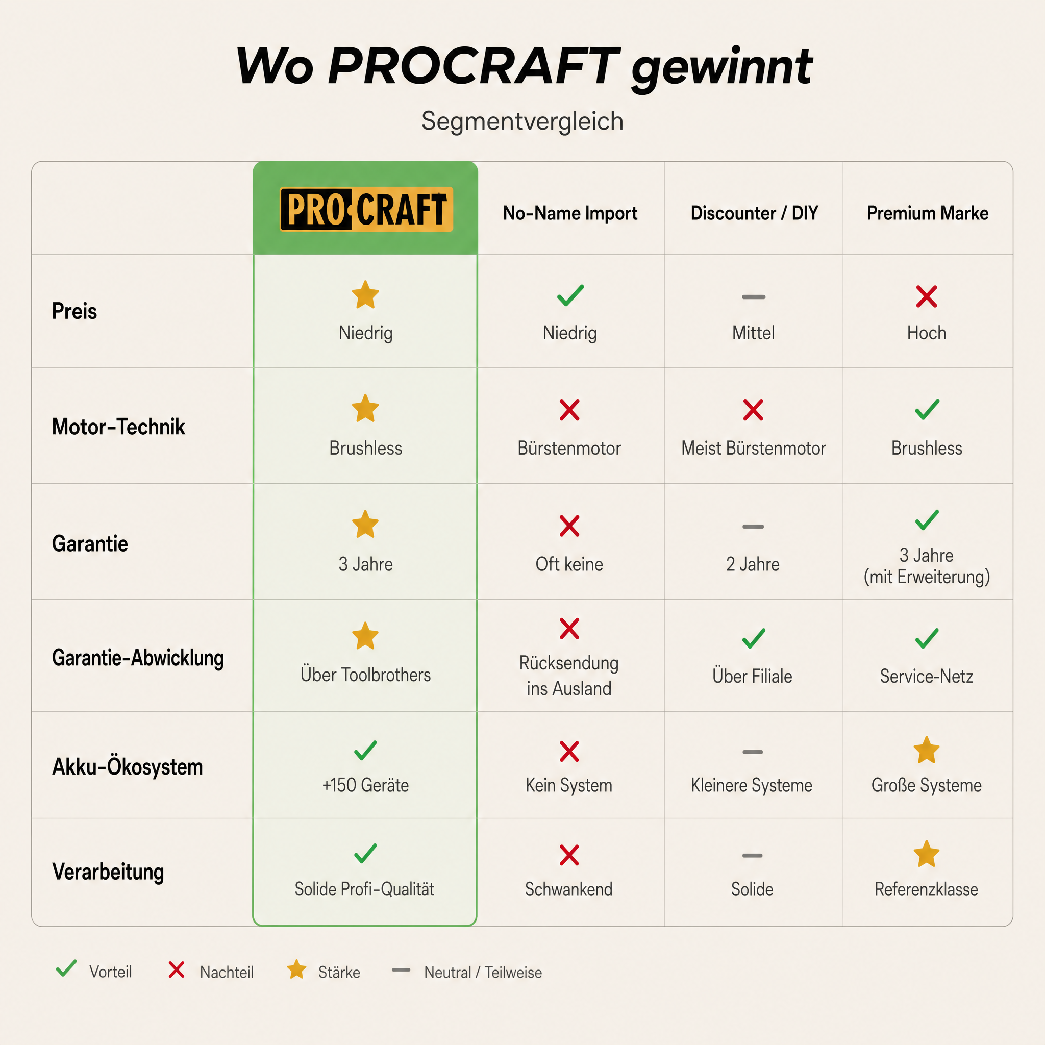 Procraft 3 in 1 Garten-Alrounder Set PS210PB