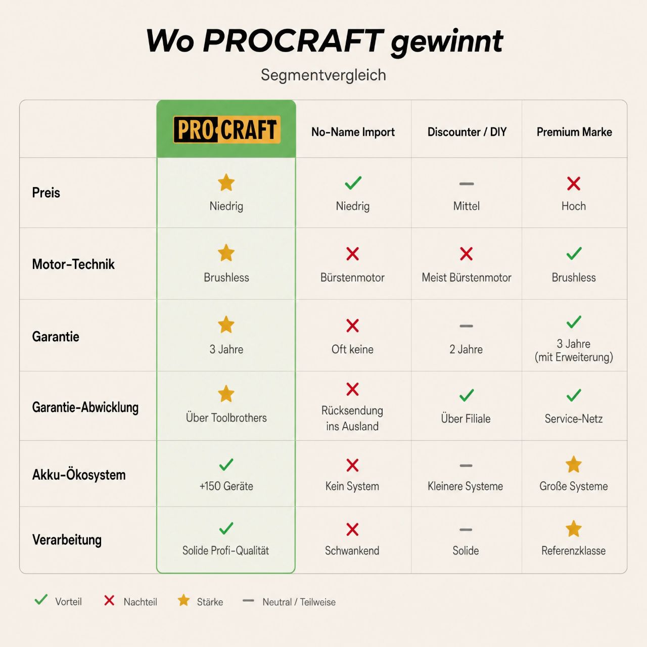 Procraft LL20bb Projecteur LED sans fil 20 V 500 lm + 2x batterie 4,0 Ah + chargeur